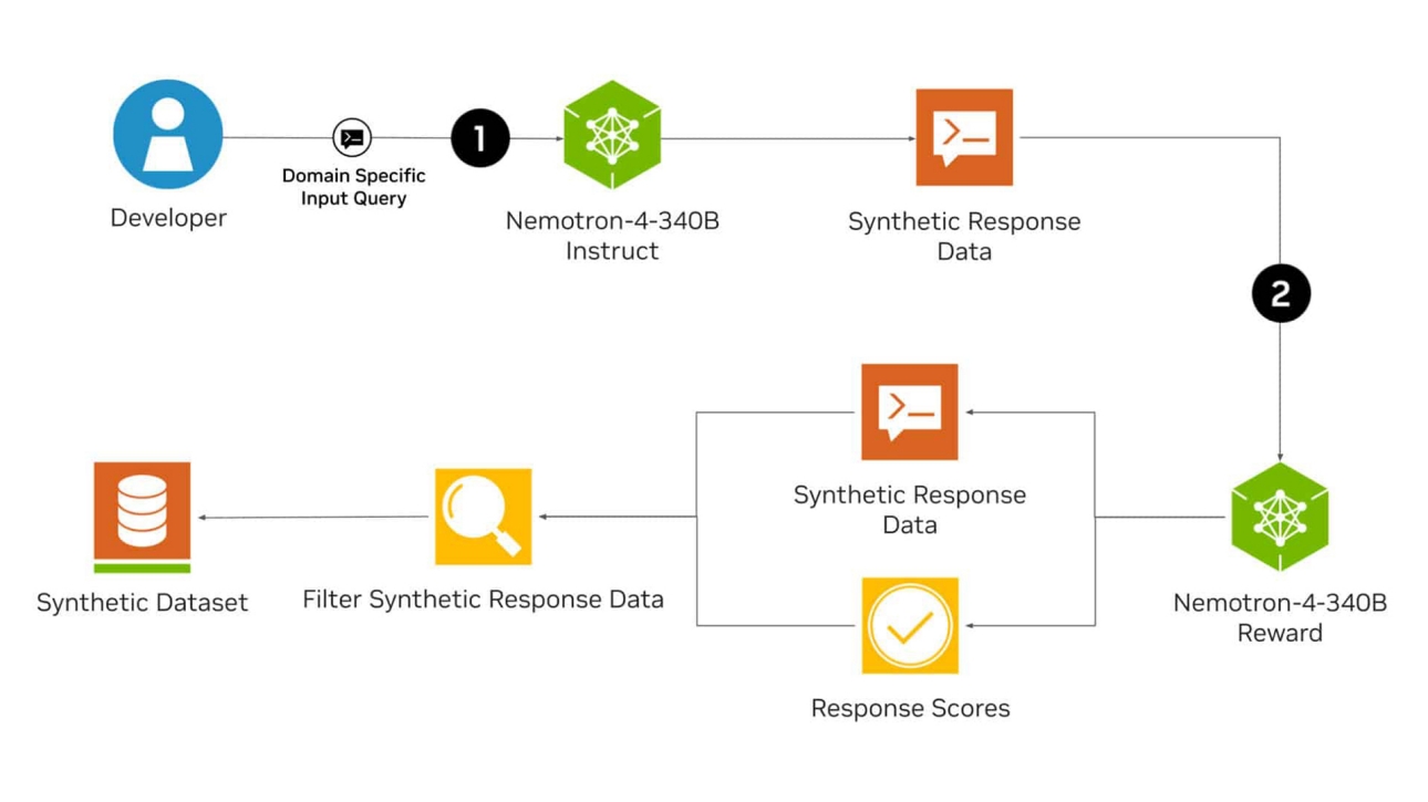 nvidia-synthetic-data-generation-pipeline-scaled-ari.jpeg